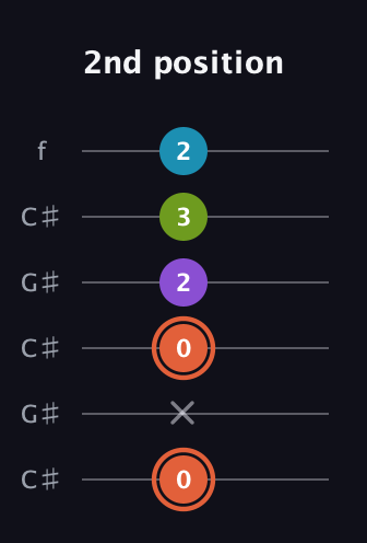 C♯ Diminished 7th Sharp 9th guitar tab — 2nd position (0 x 0 2 3 2) in Open C Tuning (CGCGCE) · Capo 1
