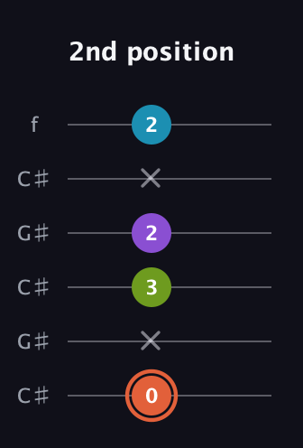 C♯ Diminished 7th Sharp 9th guitar tab — 2nd position (0 x 3 2 x 2) in Open C Tuning (CGCGCE) · Capo 1