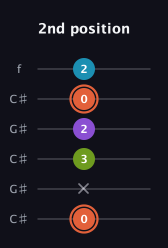 C♯ Diminished 7th Sharp 9th guitar tab — 2nd position (0 x 3 2 0 2) in Open C Tuning (CGCGCE) · Capo 1