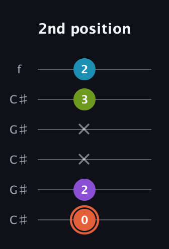 C♯ Diminished 7th Sharp 9th guitar tab — 2nd position (0 2 x x 3 2) in Open C Tuning (CGCGCE) · Capo 1