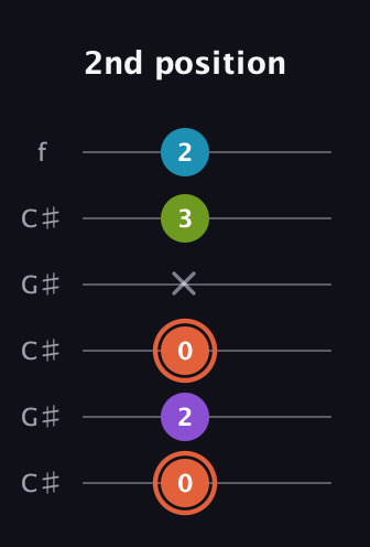 C♯ Diminished 7th Sharp 9th guitar tab — 2nd position (0 2 0 x 3 2) in Open C Tuning (CGCGCE) · Capo 1