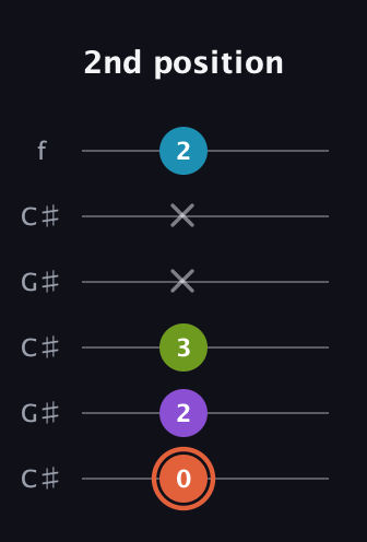 C♯ Diminished 7th Sharp 9th guitar tab — 2nd position (0 2 3 x x 2) in Open C Tuning (CGCGCE) · Capo 1