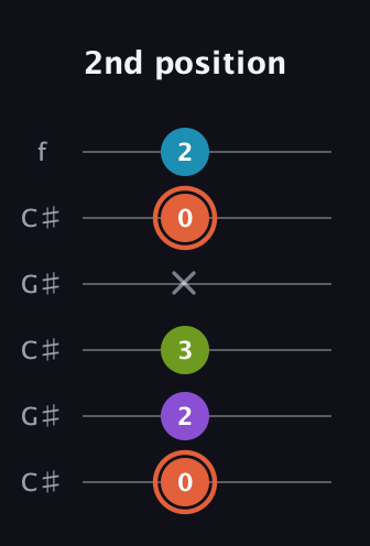 C♯ Diminished 7th Sharp 9th guitar tab — 2nd position (0 2 3 x 0 2) in Open C Tuning (CGCGCE) · Capo 1