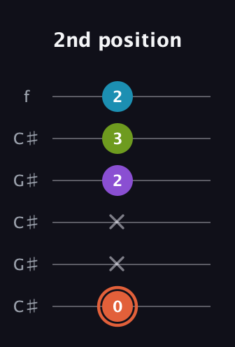 C♯ Diminished 7th Sharp 9th guitar tab — 2nd position (0 x x 2 3 2) in Open C Tuning (CGCGCE) · Capo 1