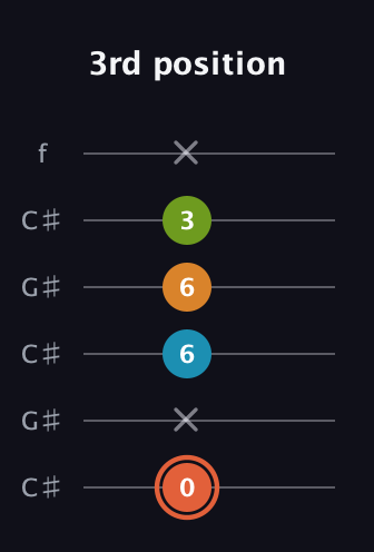 C♯ Diminished Flat 9th guitar tab — 3rd position (0 x 6 6 3 x) in Open C Tuning (CGCGCE) · Capo 1