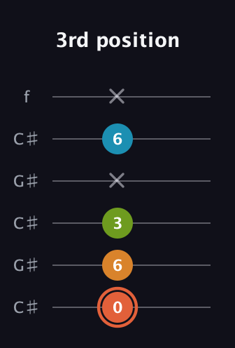 C♯ Diminished Flat 9th guitar tab — 3rd position (0 6 3 x 6 x) in Open C Tuning (CGCGCE) · Capo 1