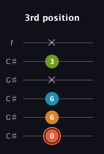 C♯ Diminished Flat 9th guitar tab — 3rd position (0 6 6 x 3 x) in Open C Tuning (CGCGCE) · Capo 1