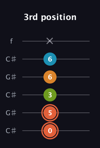 C♯ Diminished Flat 9th guitar tab — 3rd position (0 5 3 6 6 x) in Open C Tuning (CGCGCE) · Capo 1