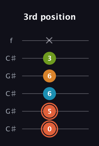 C♯ Diminished Flat 9th guitar tab — 3rd position (0 5 6 6 3 x) in Open C Tuning (CGCGCE) · Capo 1
