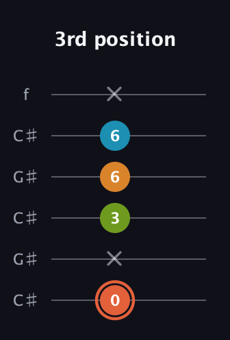 C♯ Diminished Flat 9th guitar tab — 3rd position (0 x 3 6 6 x) in Open C Tuning (CGCGCE) · Capo 1