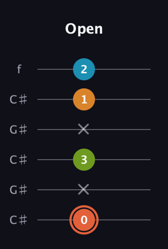 C♯ Diminished Flat 9th guitar tab — Open (0 x 3 x 1 2) in Open C Tuning (CGCGCE) · Capo 1