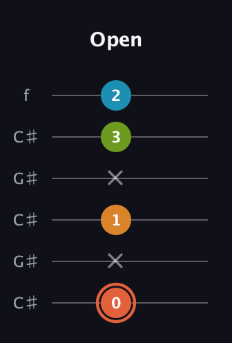 C♯ Diminished Flat 9th guitar tab — Open (0 x 1 x 3 2) in Open C Tuning (CGCGCE) · Capo 1