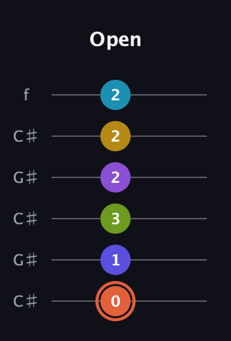 C♯ Diminished ninth Sharp 5th guitar tab — Open (0 1 3 2 2 2) in Open C Tuning (CGCGCE) · Capo 1