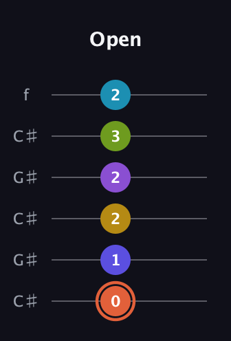 C♯ Diminished ninth Sharp 5th guitar tab — Open (0 1 2 2 3 2) in Open C Tuning (CGCGCE) · Capo 1