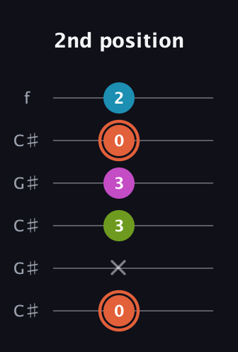C♯ Diminished Sharp 13th guitar tab — 2nd position (0 x 3 3 0 2) in Open C Tuning (CGCGCE) · Capo 1