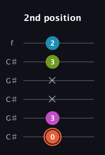 C♯ Diminished Sharp 13th guitar tab — 2nd position (0 3 x x 3 2) in Open C Tuning (CGCGCE) · Capo 1