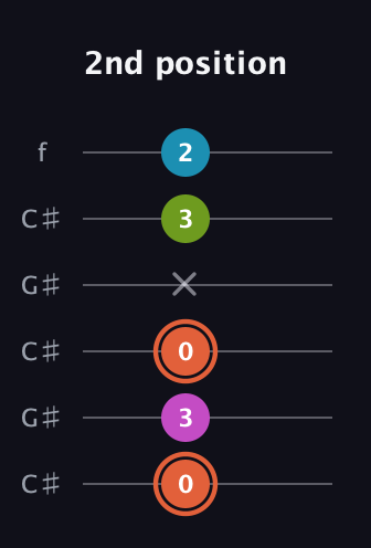 C♯ Diminished Sharp 13th guitar tab — 2nd position (0 3 0 x 3 2) in Open C Tuning (CGCGCE) · Capo 1