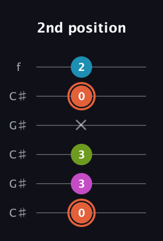 C♯ Diminished Sharp 13th guitar tab — 2nd position (0 3 3 x 0 2) in Open C Tuning (CGCGCE) · Capo 1