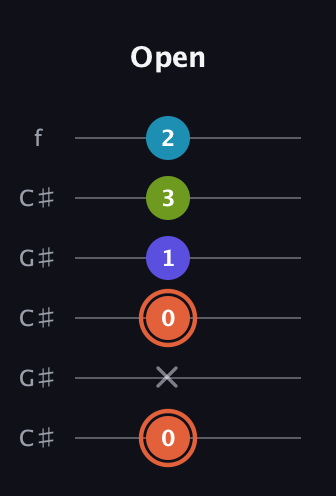 C♯ Diminished Sharp 5th guitar tab — Open (0 x 0 1 3 2) in Open C Tuning (CGCGCE) · Capo 1