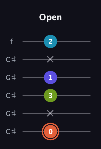 C♯ Diminished Sharp 5th guitar tab — Open (0 x 3 1 x 2) in Open C Tuning (CGCGCE) · Capo 1