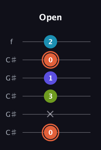 C♯ Diminished Sharp 5th guitar tab — Open (0 x 3 1 0 2) in Open C Tuning (CGCGCE) · Capo 1