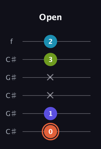 C♯ Diminished Sharp 5th guitar tab — Open (0 1 x x 3 2) in Open C Tuning (CGCGCE) · Capo 1