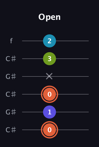 C♯ Diminished Sharp 5th guitar tab — Open (0 1 0 x 3 2) in Open C Tuning (CGCGCE) · Capo 1