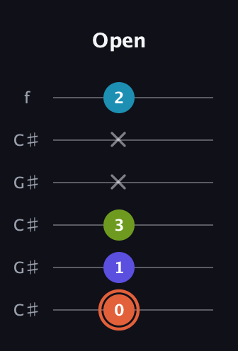 C♯ Diminished Sharp 5th guitar tab — Open (0 1 3 x x 2) in Open C Tuning (CGCGCE) · Capo 1