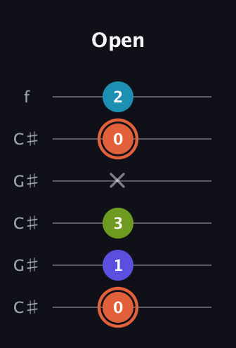 C♯ Diminished Sharp 5th guitar tab — Open (0 1 3 x 0 2) in Open C Tuning (CGCGCE) · Capo 1