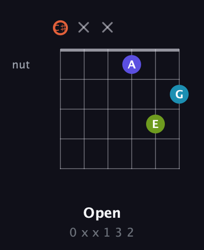 C♯ Diminished Sharp 5th guitar chord — Open (0 x x 1 3 2) fretboard diagram in Open C Tuning (CGCGCE) · Capo 1