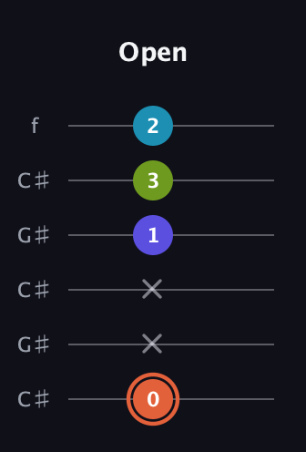 C♯ Diminished Sharp 5th guitar tab — Open (0 x x 1 3 2) in Open C Tuning (CGCGCE) · Capo 1