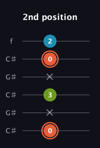 C♯ Diminished Sharp 9th guitar tab — 2nd position (0 x 3 x 0 2) in Open C Tuning (CGCGCE) · Capo 1