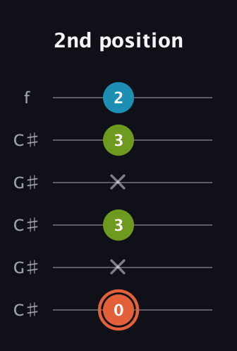 C♯ Diminished Sharp 9th guitar tab — 2nd position (0 x 3 x 3 2) in Open C Tuning (CGCGCE) · Capo 1
