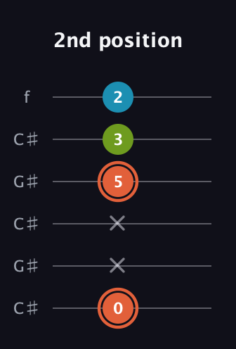 C♯ Diminished Sharp 9th guitar tab — 2nd position (0 x x 5 3 2) in Open C Tuning (CGCGCE) · Capo 1