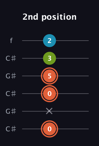 C♯ Diminished Sharp 9th guitar tab — 2nd position (0 x 0 5 3 2) in Open C Tuning (CGCGCE) · Capo 1
