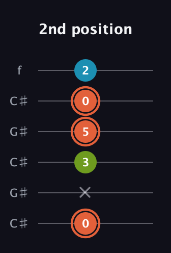 C♯ Diminished Sharp 9th guitar tab — 2nd position (0 x 3 5 0 2) in Open C Tuning (CGCGCE) · Capo 1