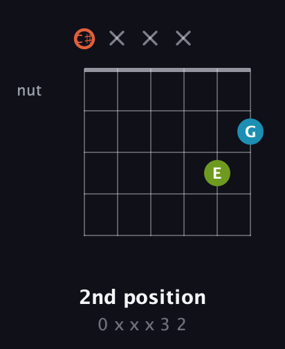 C♯ Diminished Sharp 9th guitar chord — 2nd position (0 x x x 3 2) fretboard diagram in Open C Tuning (CGCGCE) · Capo 1