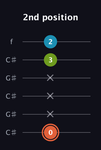 C♯ Diminished Sharp 9th guitar tab — 2nd position (0 x x x 3 2) in Open C Tuning (CGCGCE) · Capo 1