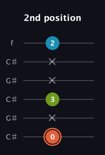 C♯ Diminished guitar tab — 2nd position (0 x 3 x x 2) in Open C Tuning (CGCGCE) · Capo 1
