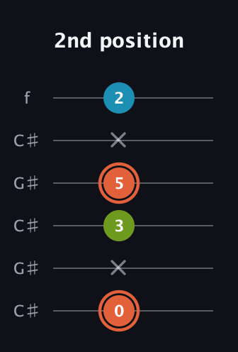 C♯ Diminished guitar tab — 2nd position (0 x 3 5 x 2) in Open C Tuning (CGCGCE) · Capo 1