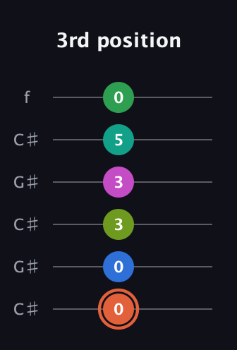C♯ Dominant 11th Sharp 9th guitar tab — 3rd position (0 0 3 3 5 0) in Open C Tuning (CGCGCE) · Capo 1