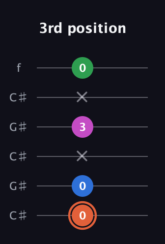 C♯ Dominant 7th Sharp 13th guitar tab — 3rd position (0 0 x 3 x 0) in Open C Tuning (CGCGCE) · Capo 1
