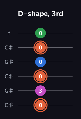 C♯ Dominant 7th Sharp 13th guitar tab — D-shape, 3rd (0 3 0 0 0 0) in Open C Tuning (CGCGCE) · Capo 1