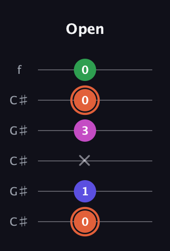 C♯ Dominant 7th Sharp 5th guitar tab — Open (0 1 x 3 0 0) in Open C Tuning (CGCGCE) · Capo 1