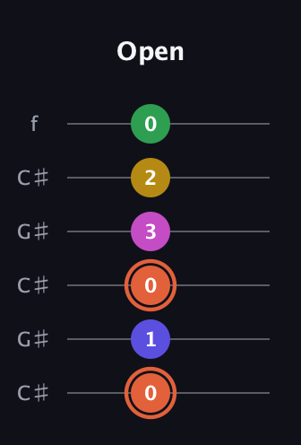 C♯ Dominant 9th Sharp 5th guitar tab — Open (0 1 0 3 2 0) in Open C Tuning (CGCGCE) · Capo 1