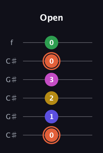 C♯ Dominant 9th Sharp 5th guitar tab — Open (0 1 2 3 0 0) in Open C Tuning (CGCGCE) · Capo 1