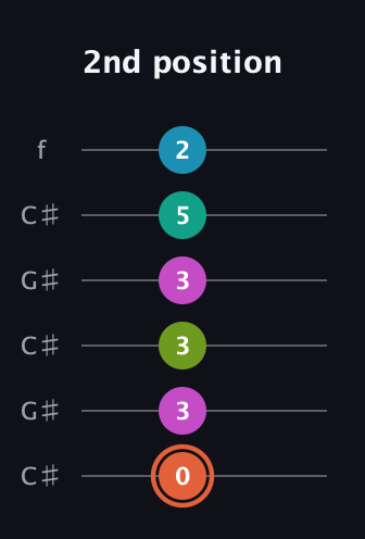 C♯ Half-Diminished 11th Sharp 9th guitar tab — 2nd position (0 3 3 3 5 2) in Open C Tuning (CGCGCE) · Capo 1