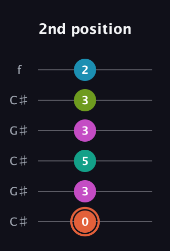 C♯ Half-Diminished 11th Sharp 9th guitar tab — 2nd position (0 3 5 3 3 2) in Open C Tuning (CGCGCE) · Capo 1