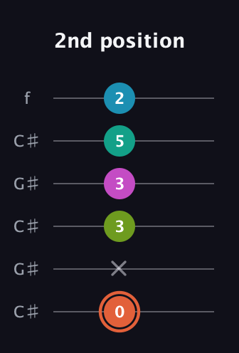 C♯ Half-Diminished 11th Sharp 9th guitar tab — 2nd position (0 x 3 3 5 2) in Open C Tuning (CGCGCE) · Capo 1