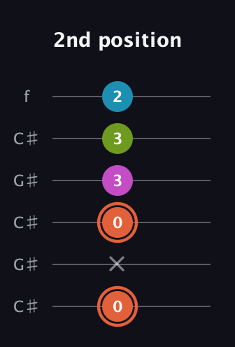 C♯ Half-Diminished 7th Sharp 13th guitar tab — 2nd position (0 x 0 3 3 2) in Open C Tuning (CGCGCE) · Capo 1